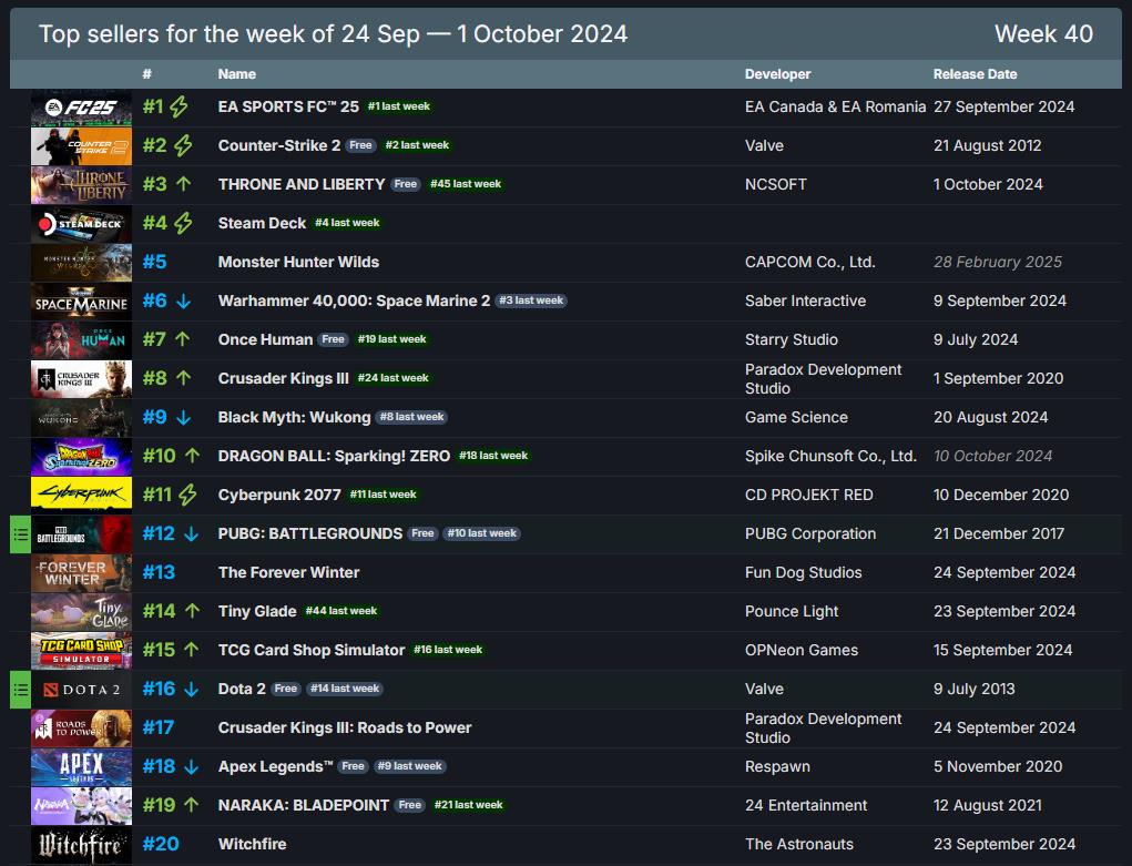 Steam最新一周销量排行榜，《王权与自由》位居前三
