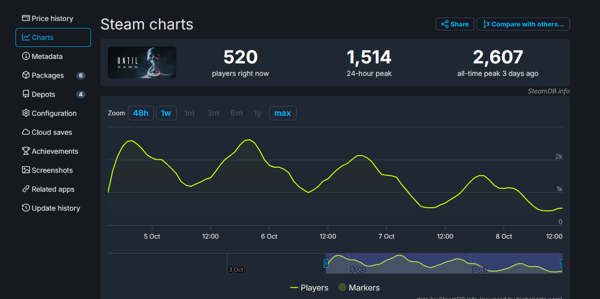 《直到黎明：重制版》Steam上线高峰仅2607人
