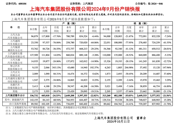 汽车9月销售报告：汽车大众、汽车通用全面大幅下跌，只剩下情报激增
