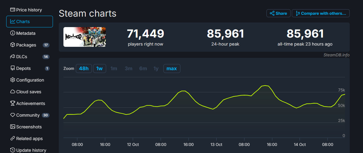 《暗喻幻想：ReFantazio》Steam峰值突破85，000，创下单人JRPG最高纪录
