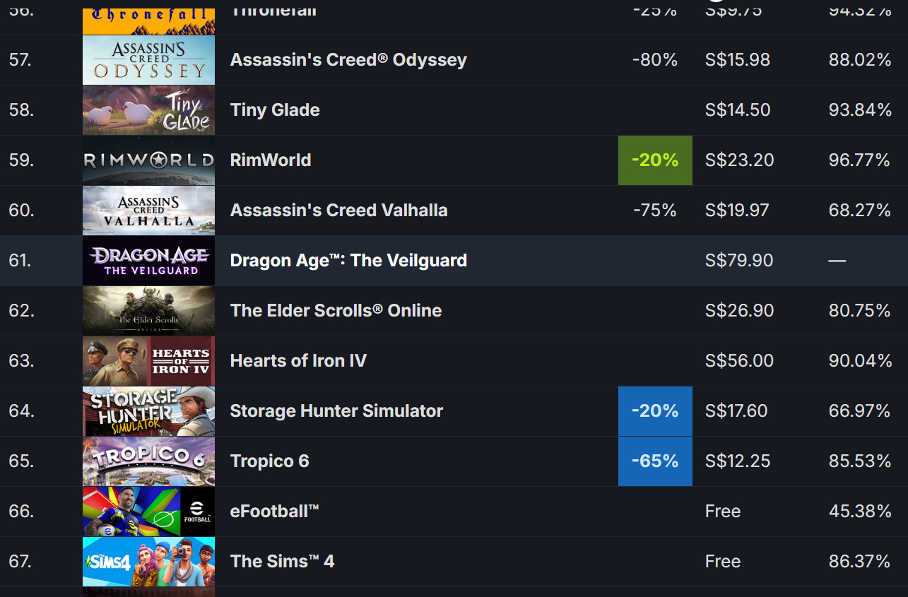 距离发布还有两周，《龙腾世纪：影障守护者》仍未跻身Steam热门榜50强
