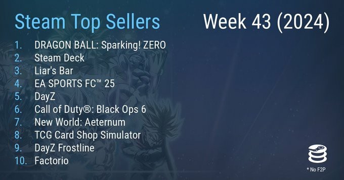 Steam最新一周销量排行榜《七龙珠 电光炸裂！ZERO》连续三款位居榜首
