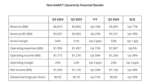AMD第三季度收入创68亿美元纪录！前景黯淡导致股价暴跌逾7%
