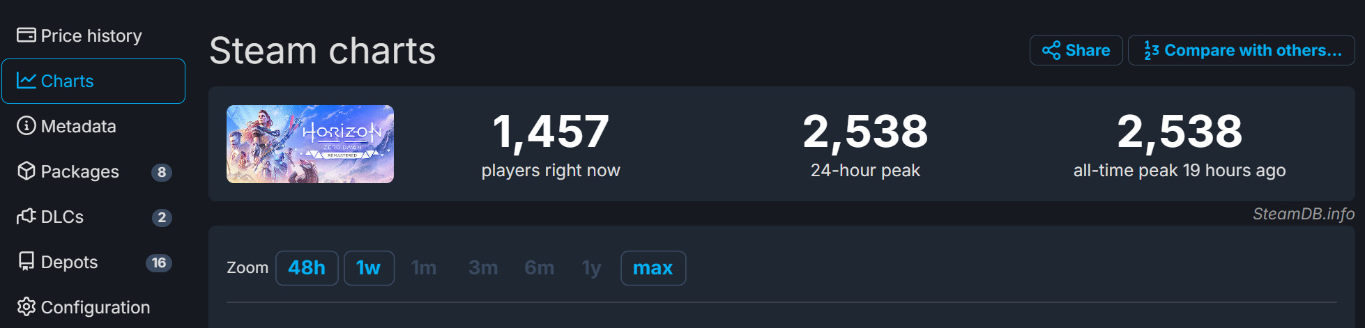 《地平线：零之曙光重制版》Steam峰值仅2538人
