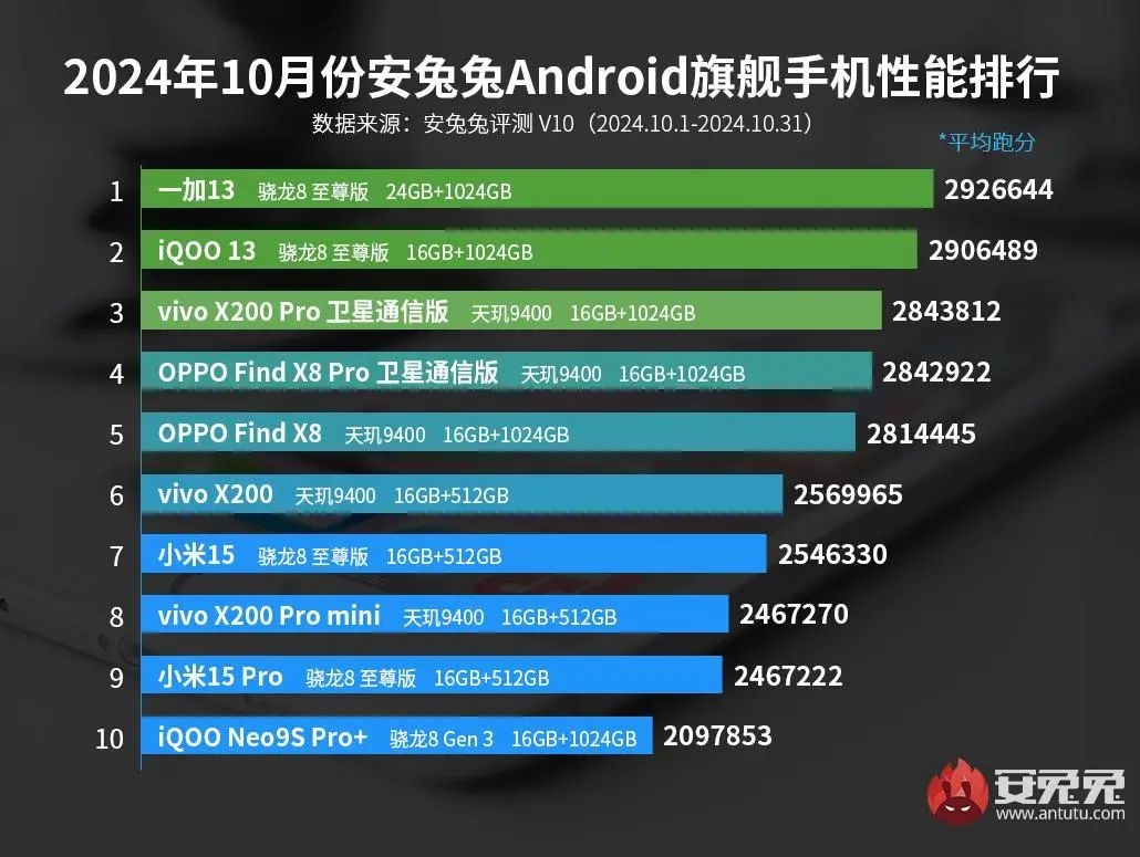 Android手机最新性能排名发布：Snapdragon8至尊版vs天际9400
