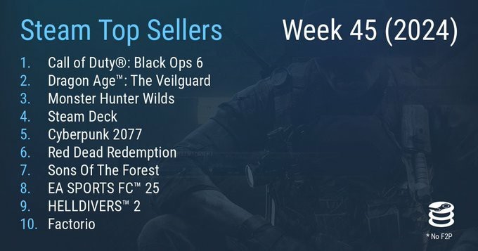 Steam最新一周销售名单《怪物猎人：荒野》预订名单上
