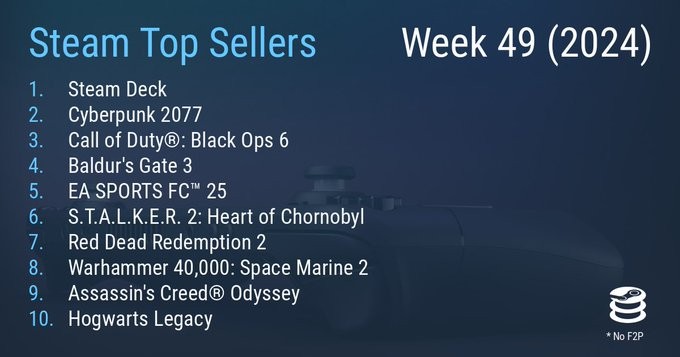 SteamDeck重回Steam最新一周销售排行榜榜首
