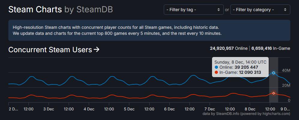 新纪录！Steam拥有超过3900万同时在线用户

