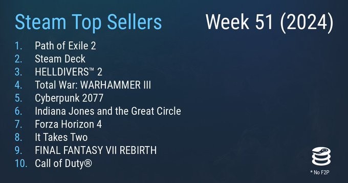 Steam最新一周销售列表《流放之路2》
