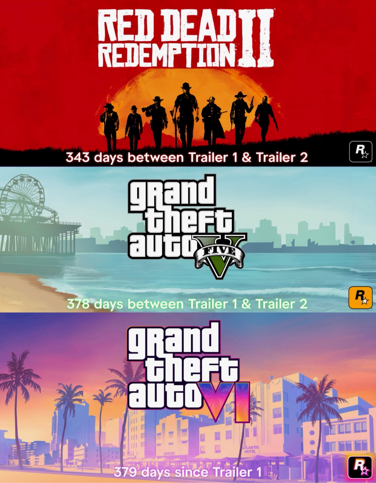 《GTA6》创下新纪录，成为RStar预告片发布间隔最长的游戏

