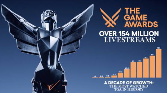 TGA历史上最高收视纪录有1.54亿观众观看
