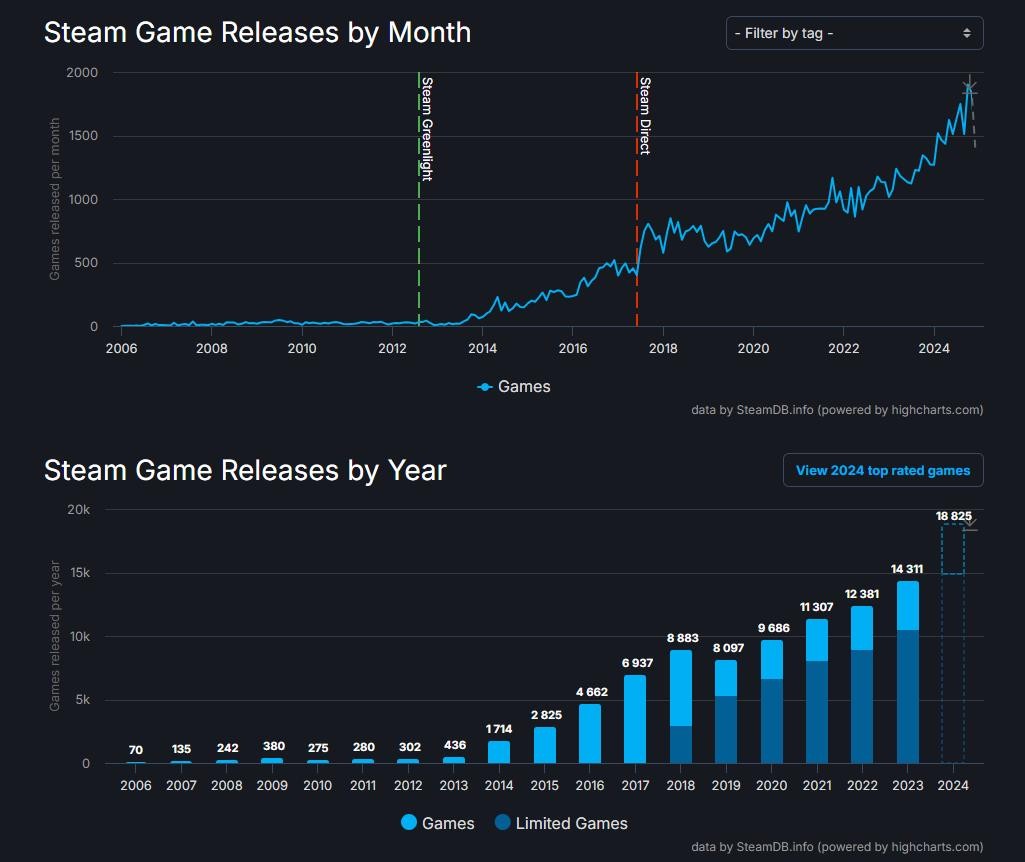 创新高！Steam2024年发布了近19，000款游戏
