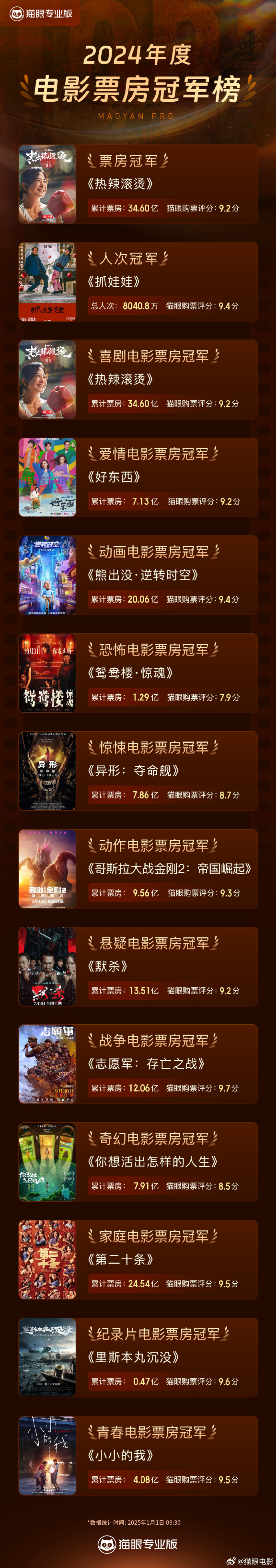 2024年全国电影票房突破425.02亿元，8部电影突破10亿元
