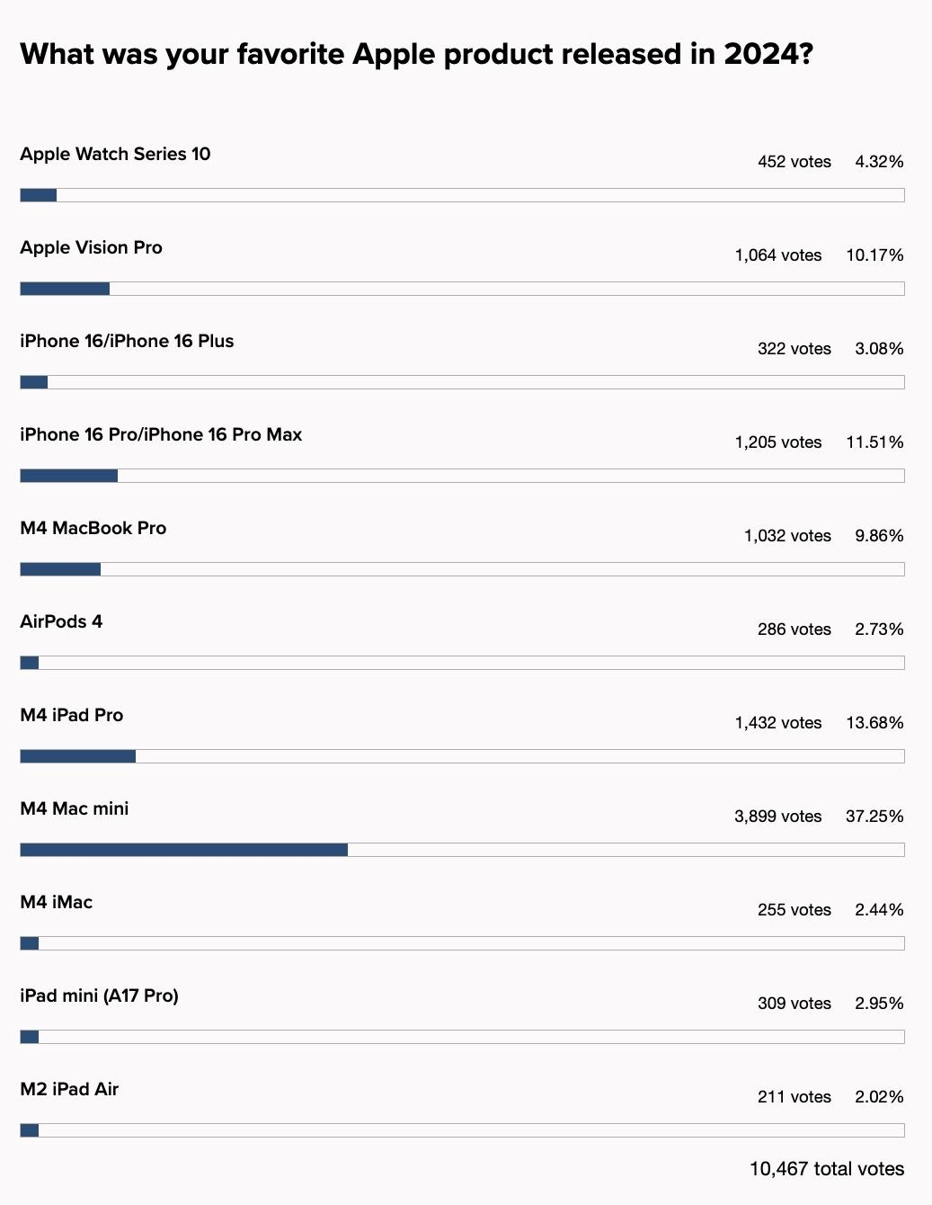 网友投票选出苹果2024年最佳产品，iPhone16未获得第一名
