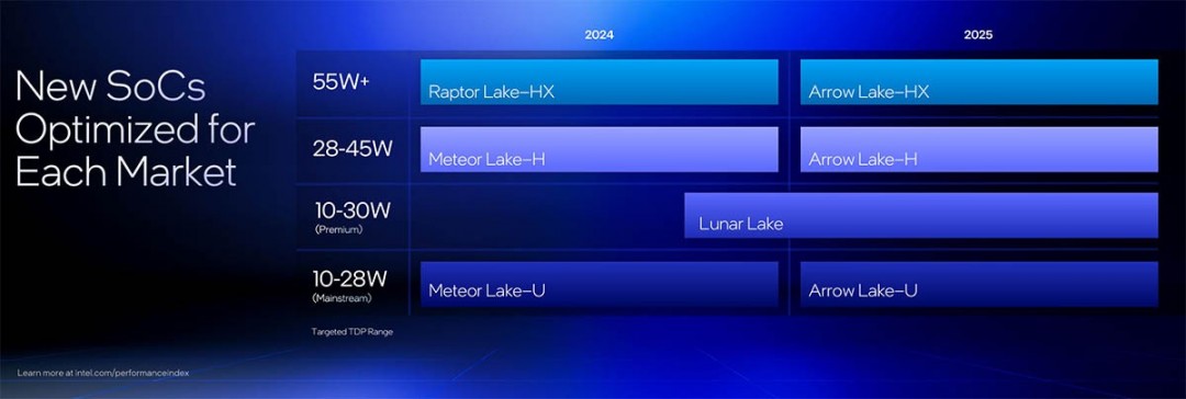 CES2025：英特尔发布CoreUltra200HX、200H和200U处理器
