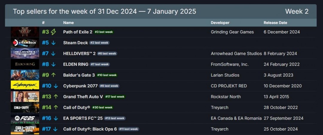 发布的2025年第一周Steam销量排行榜《流放之路2》位居榜首
