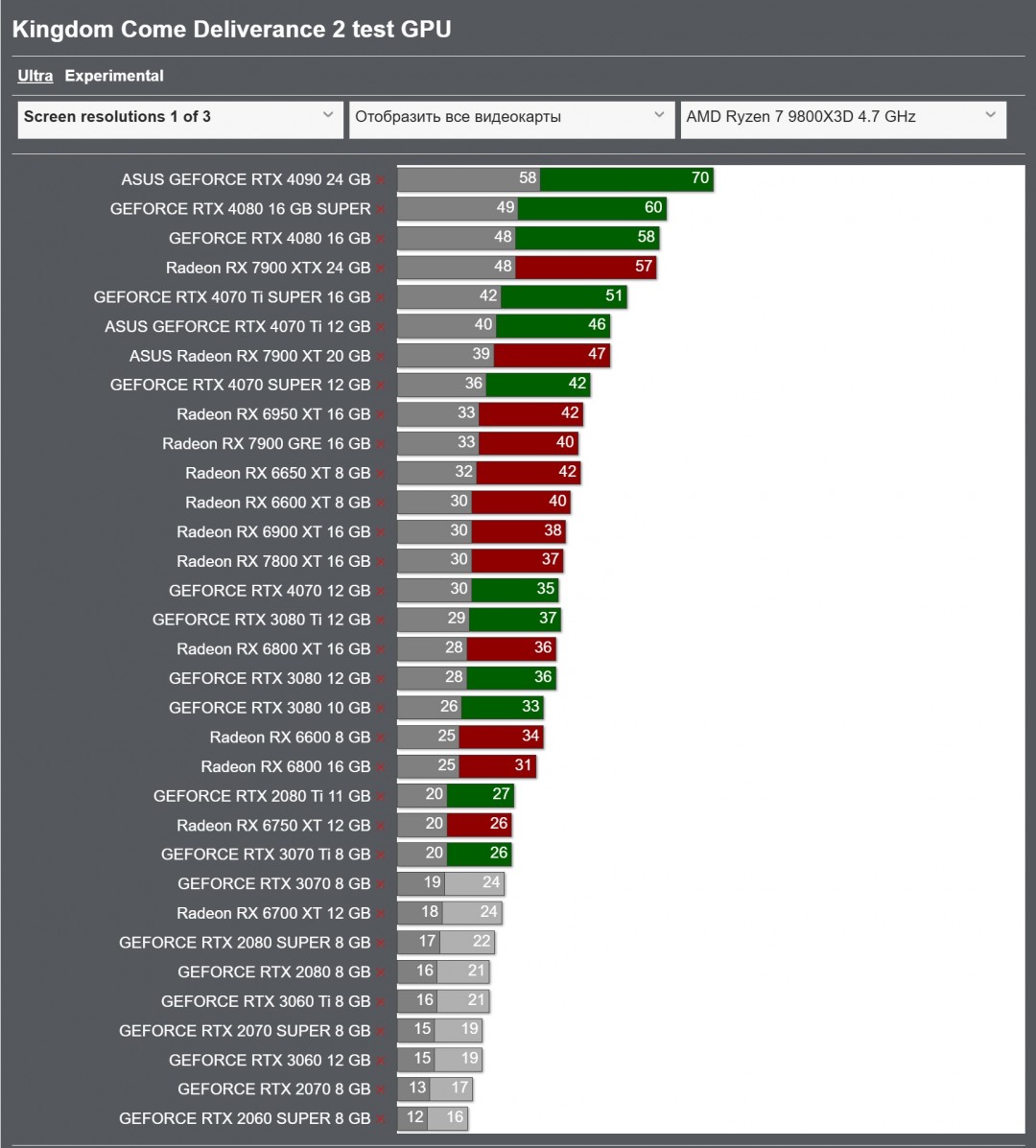 《天国：拯救2》图形卡运行4090分，可在60帧时以原生4K/最高图像质量播放
