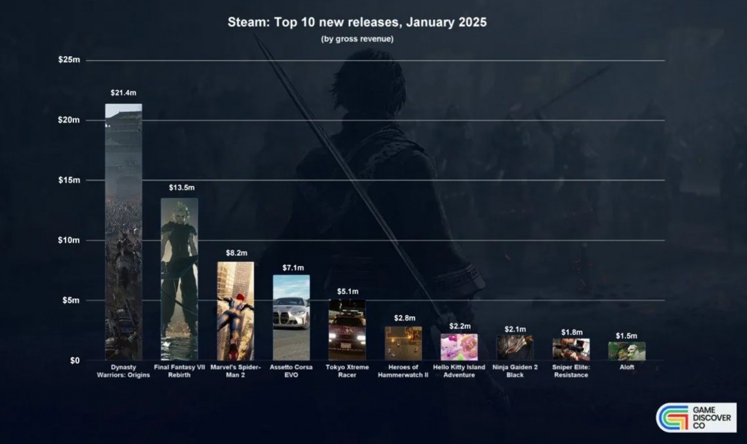 Steam1月份新游戏排行榜：《真三国无双：起源》位居榜首，《漫威蜘蛛侠2》排名第三
