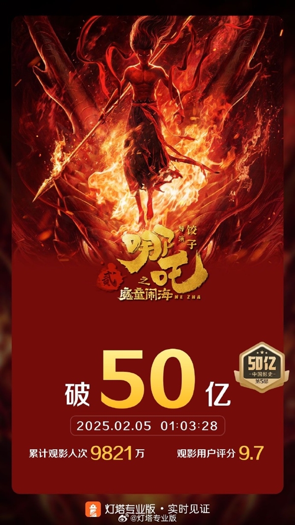 《哪吒之魔童闹海》票房突破50亿：位居中国电影史第五
