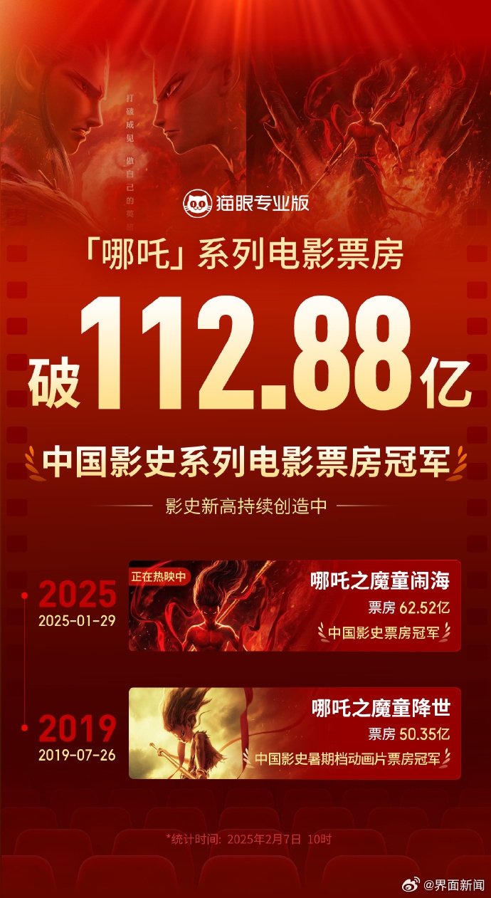 超过112.88亿！《哪吒》系列电影总票房创下我国电影史新纪录

