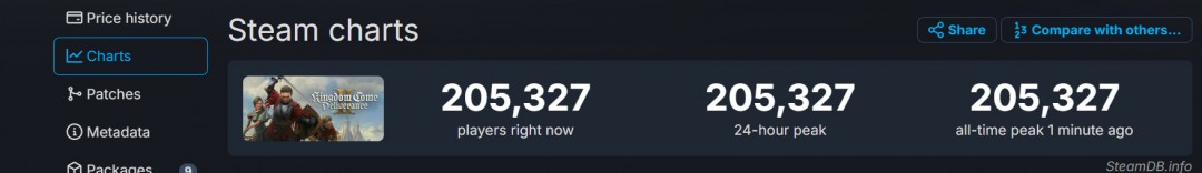 不是下降，而是上升！《天国：拯救2》Steam在线峰值突破20万
