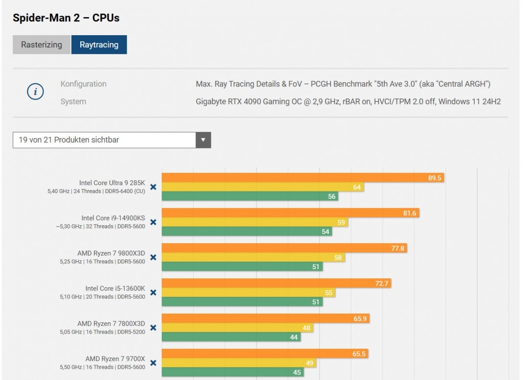《漫威蜘蛛侠2》中央处理器测试CoreUltra9285K引线9800X3D
