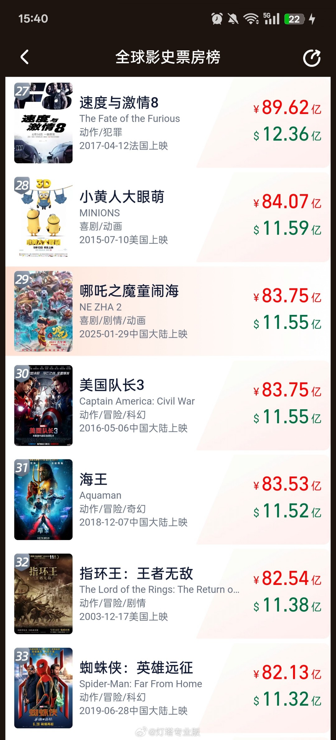《哪吒之魔童闹海》票房突破83亿元，进入全球电影史票房前30名
