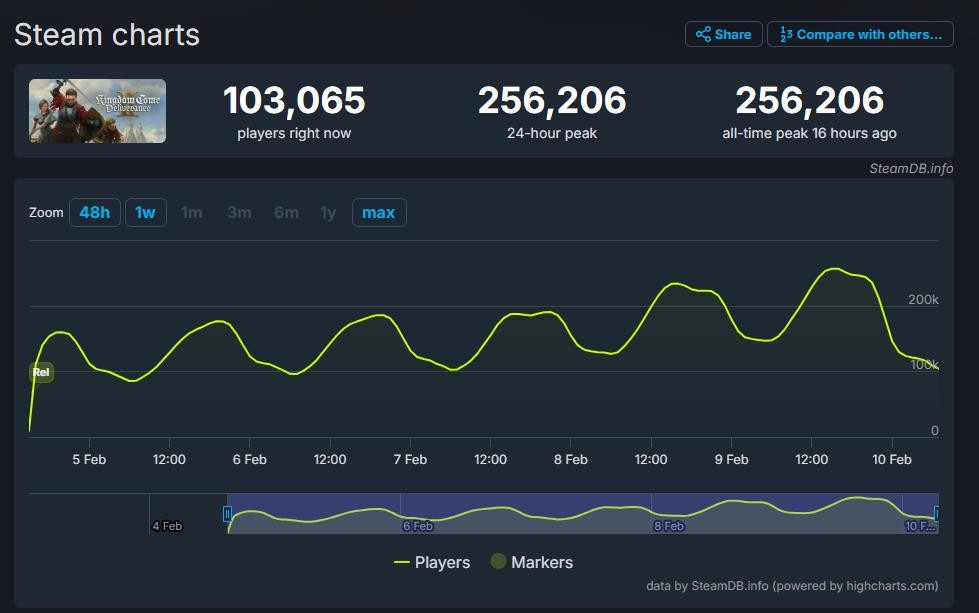 新纪录！《天国：拯救2》Steam玩家峰值突破25万
