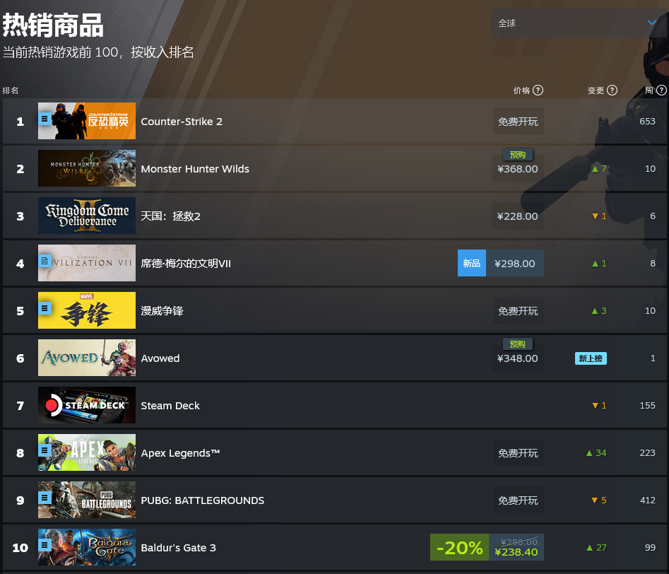 预购表现良好。Obsidian新书《宣誓》已跻身Steam畅销书排行榜前十
