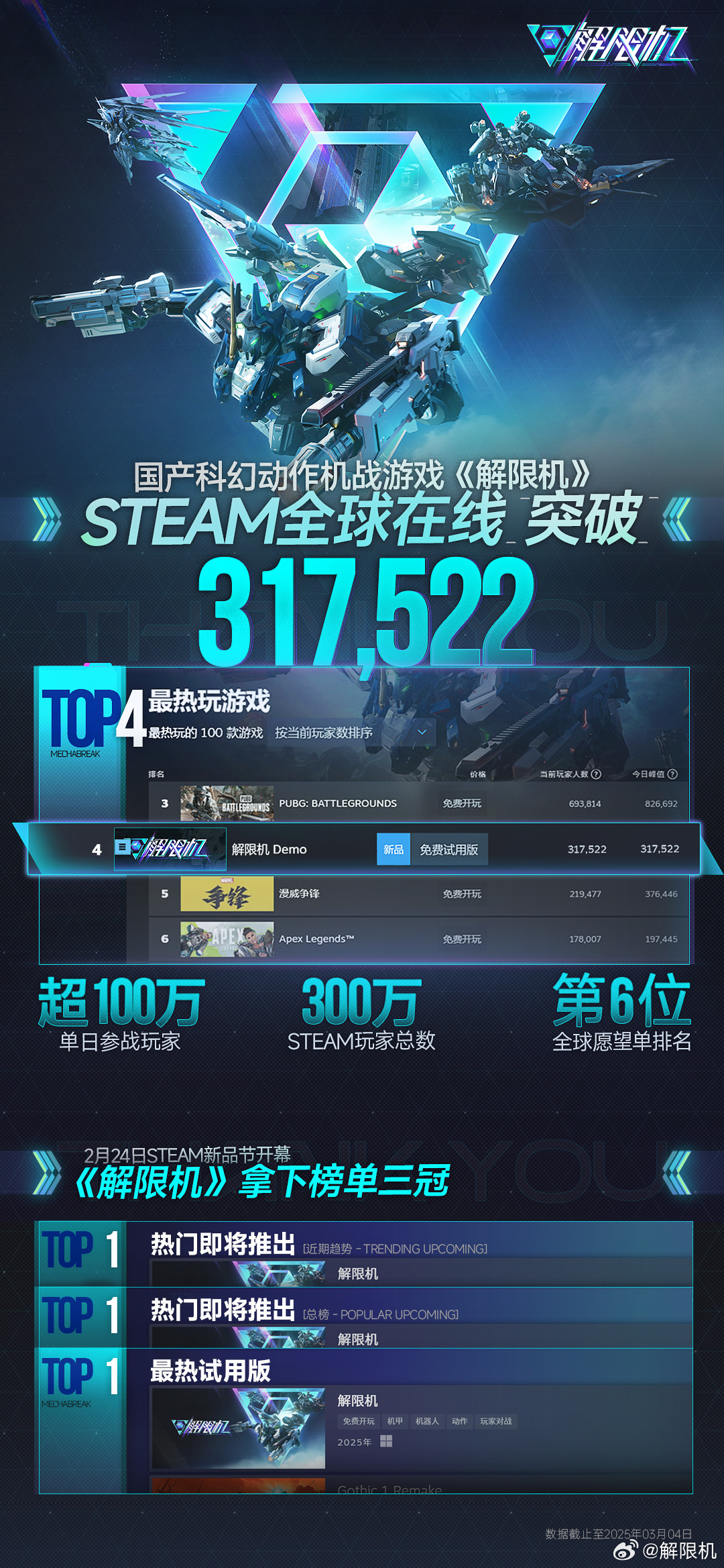 《解限机》Xbox测试参与者突破300万次测试打开
