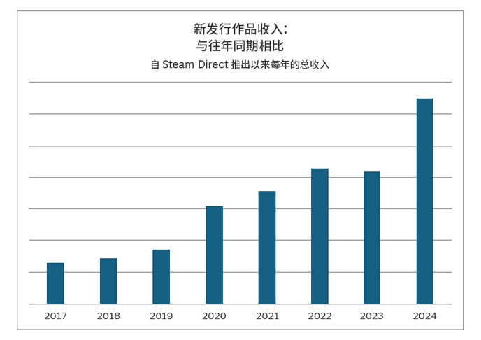 2024年Steam新产品销量创历史新高：有史以来最好的一年
