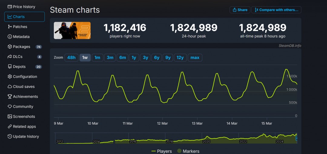 超越《CSGO》！《反恐精英2》Steam峰值突破182万
