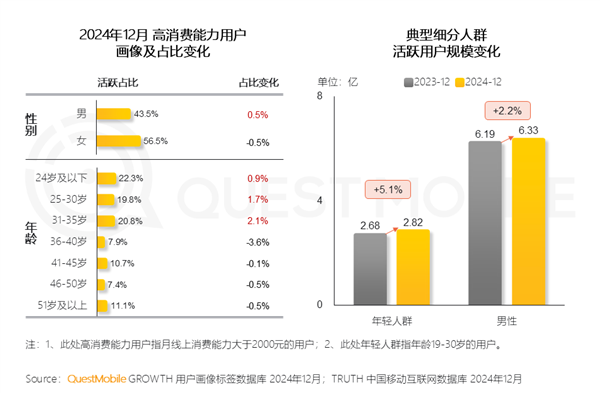 女性仍主导高消费：男性消费从“取悦他人”转向“自我满足”
