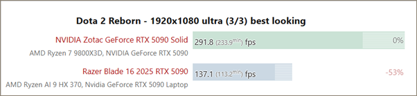 RTX5090移动版比桌面版慢50%
