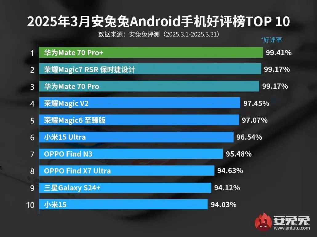 3月Android手机好评榜发布：华为Mate70Pro+夺冠
