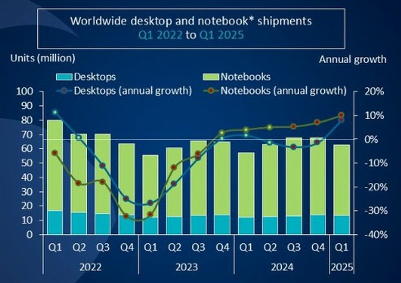 关税危机改变了PC市场！PC制造商疯狂发货
