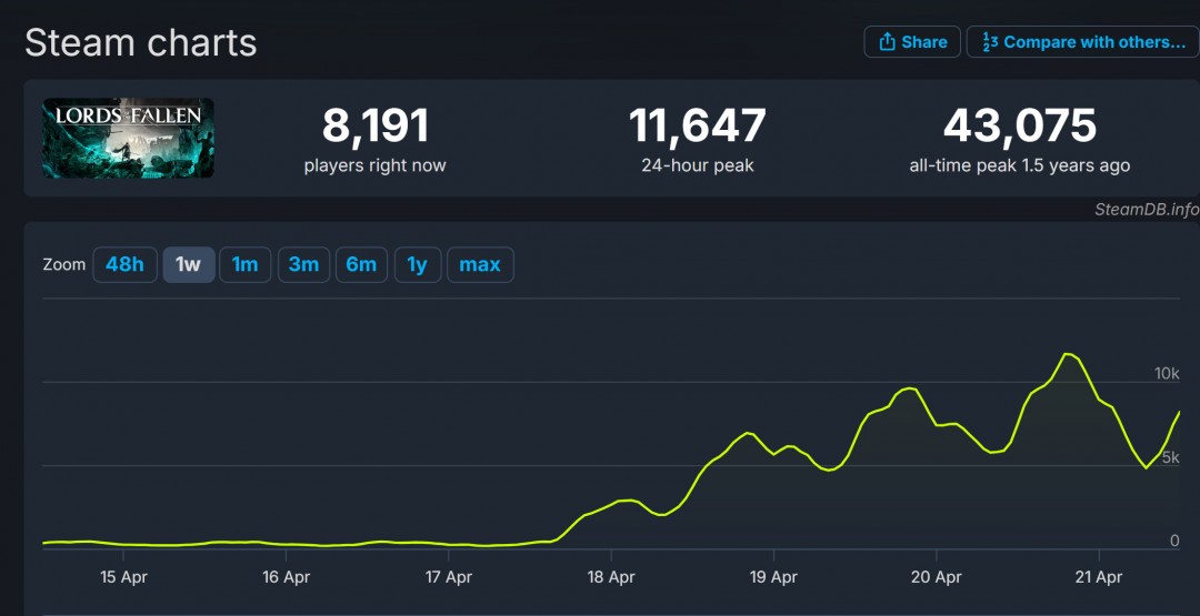 《堕落之主》重大更新后，Steam在线数据突破了之前的20倍
