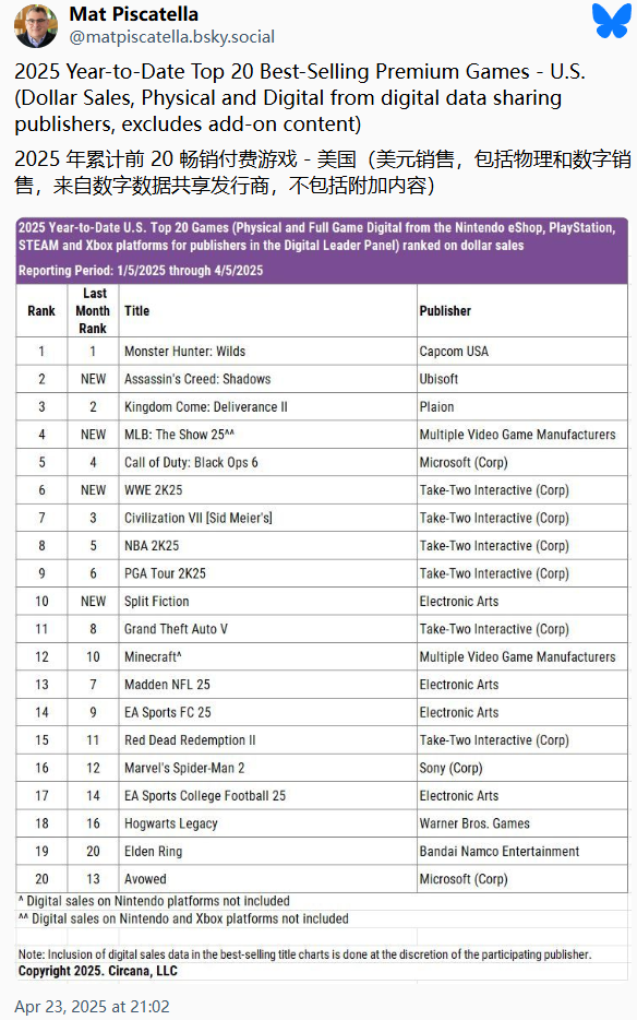 没有人能撼动它！《怪物猎人：荒野》稳坐2025年销售宝座
