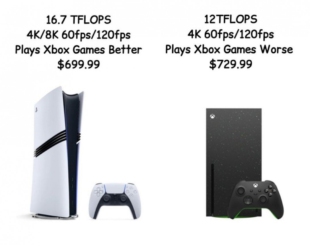 Xbox涨价后，XboxSeriesX的性价比不如PS5Pro，GamePass也可能上涨
