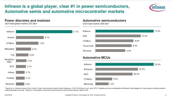 2024全球功率半导体排名：比亚迪首次跻身前十
