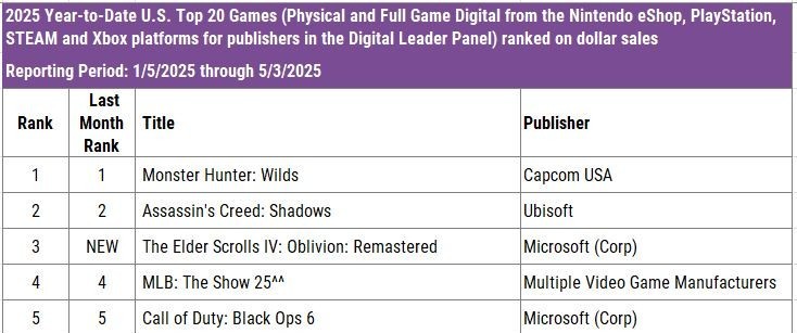 《上古卷轴4：湮灭重制版》4月份美国销售排行榜排名第三！
