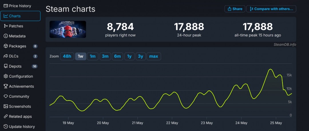 《星球大战：前线2》SteamOnline高峰破纪录近2万人
