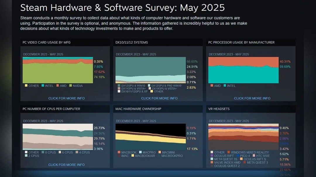 Steam公布5月份图形卡排名：RTX3060位居第一
