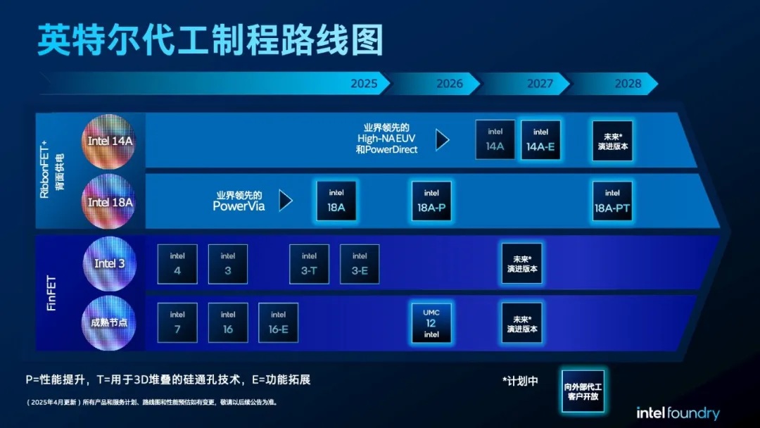 英特尔可能会放弃18A技术，转而押注更先进的14A
