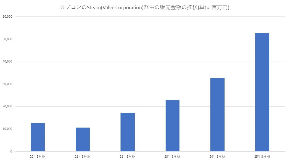 CapcomSteam收入猛增61%！PS5表现不佳吗？
