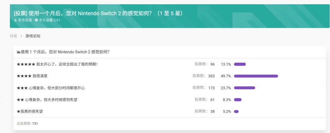 Switch2发布一个月，超过60%的玩家对此非常满意
