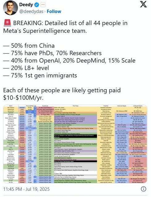 Meta斥巨资聘请AI精英：超智实验室一半员工来自中国
