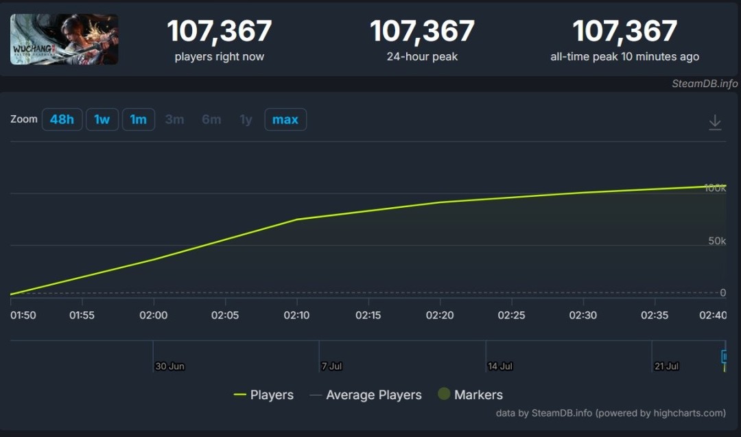 《明末：渊虚之羽》正式发布SteamOnline人数已突破10万
