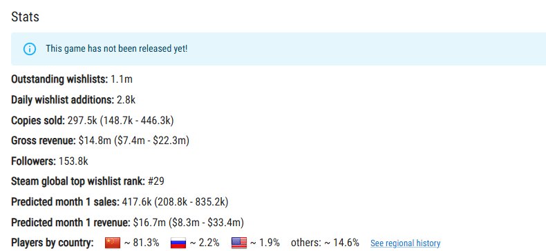 《明末：渊虚之羽》Steam预售销量或销量30万或1.05亿
